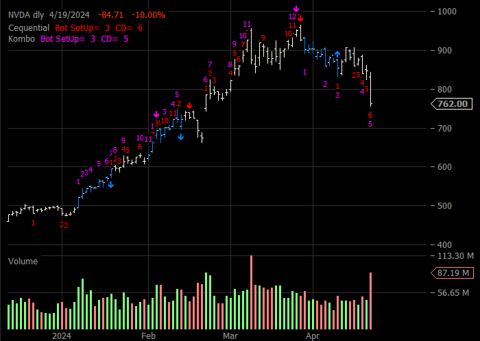 NVDA Daily Combo
          Chart